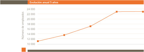 evolucion anual 5 años